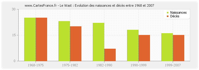 Le Wast : Evolution des naissances et décès entre 1968 et 2007